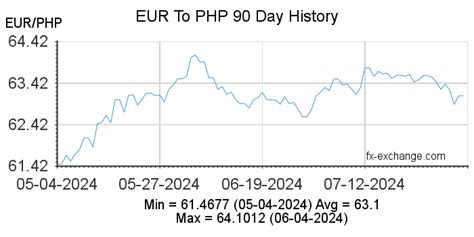 euro to phil|EUR/PHP Currency Exchange Rate & News .